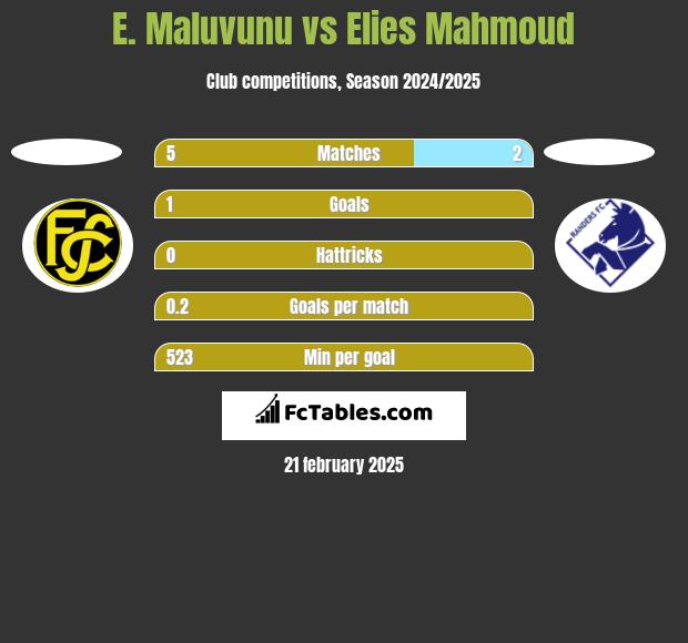 E. Maluvunu vs Elies Mahmoud h2h player stats