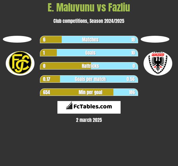 E. Maluvunu vs Fazliu h2h player stats