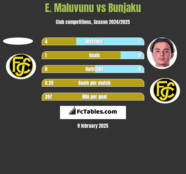 E. Maluvunu vs Bunjaku h2h player stats