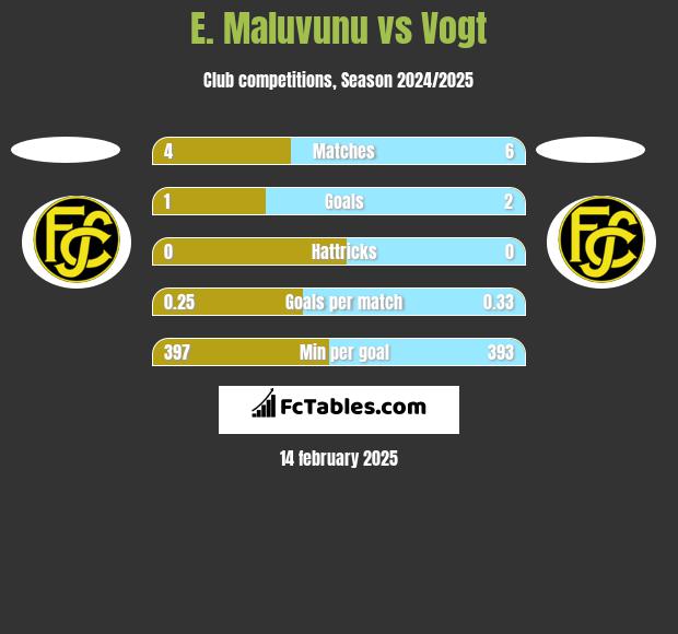 E. Maluvunu vs Vogt h2h player stats