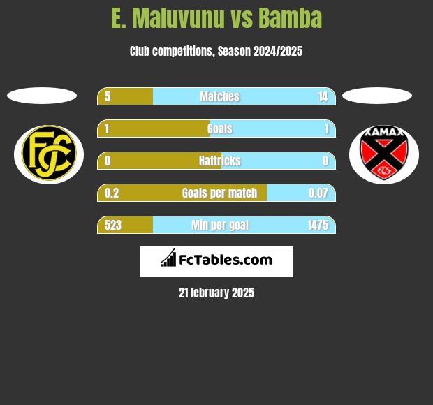 E. Maluvunu vs Bamba h2h player stats