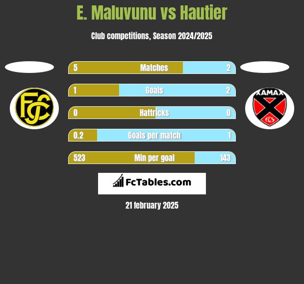 E. Maluvunu vs Hautier h2h player stats