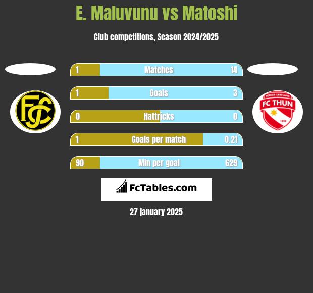 E. Maluvunu vs Matoshi h2h player stats