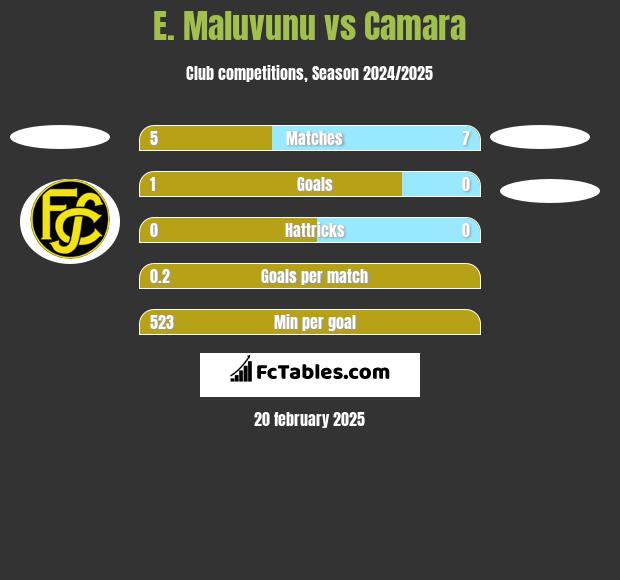 E. Maluvunu vs Camara h2h player stats