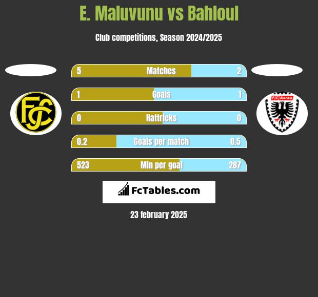 E. Maluvunu vs Bahloul h2h player stats