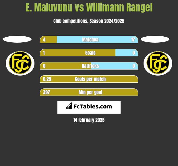 E. Maluvunu vs Willimann Rangel h2h player stats