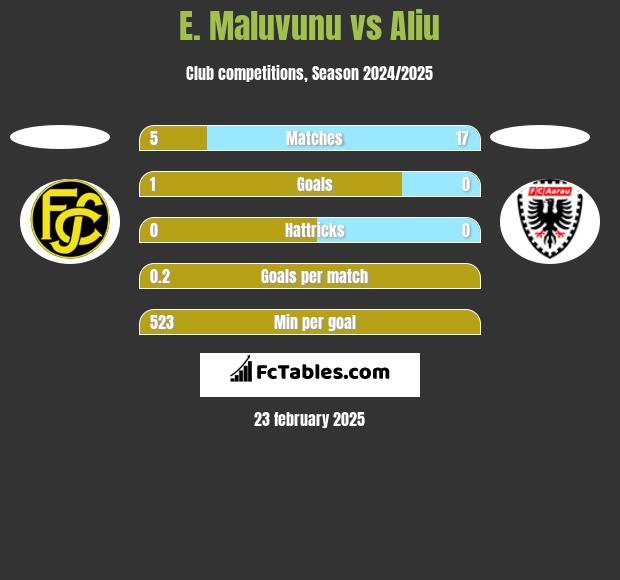 E. Maluvunu vs Aliu h2h player stats