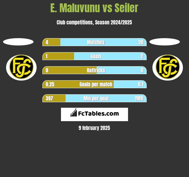 E. Maluvunu vs Seiler h2h player stats