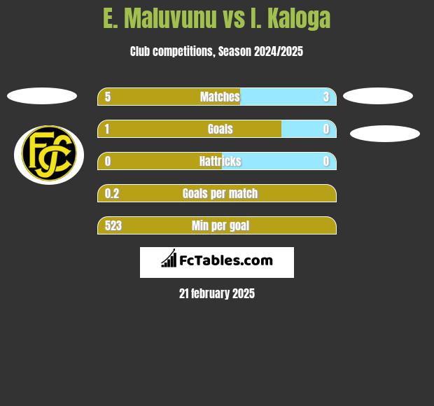 E. Maluvunu vs I. Kaloga h2h player stats