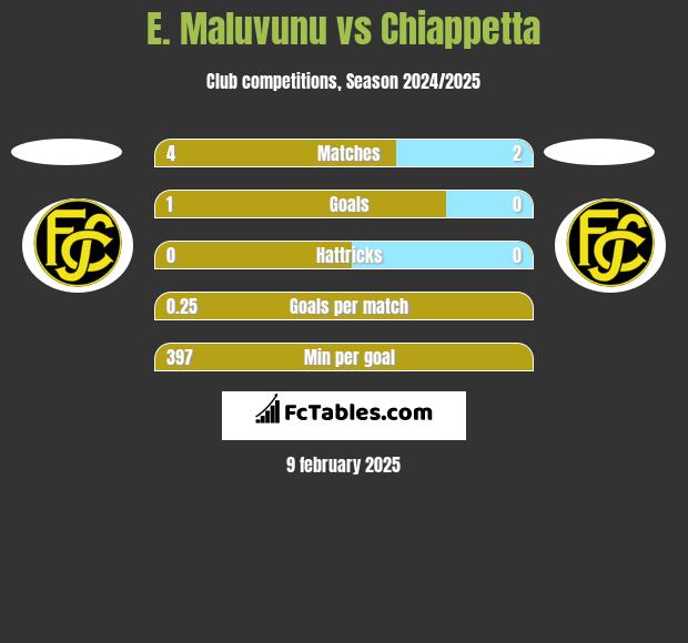 E. Maluvunu vs Chiappetta h2h player stats