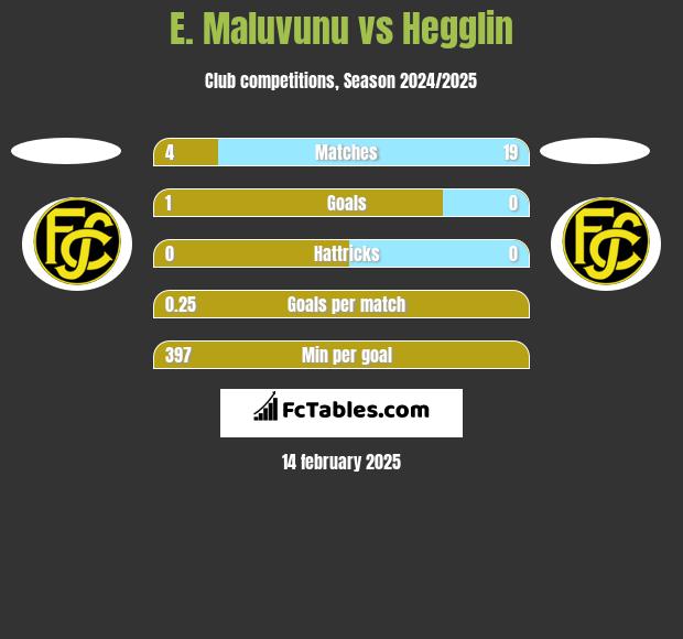 E. Maluvunu vs Hegglin h2h player stats