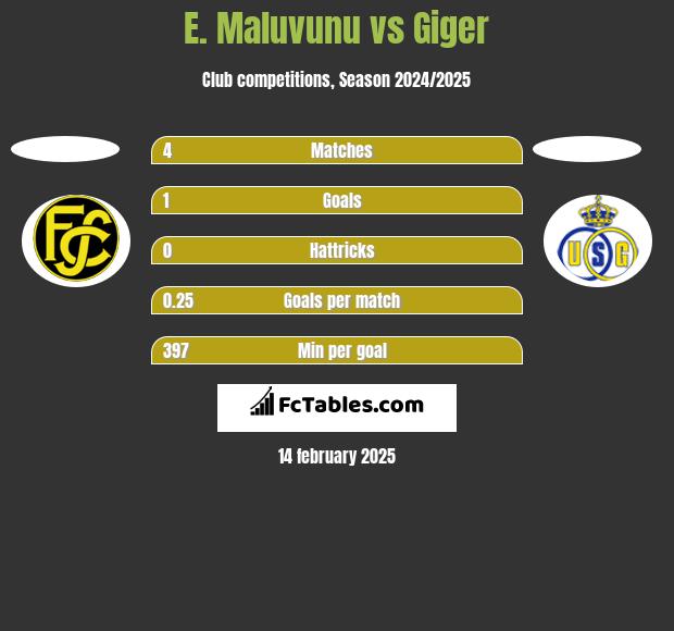 E. Maluvunu vs Giger h2h player stats