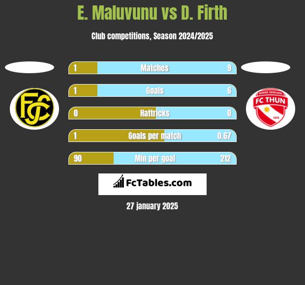 E. Maluvunu vs D. Firth h2h player stats