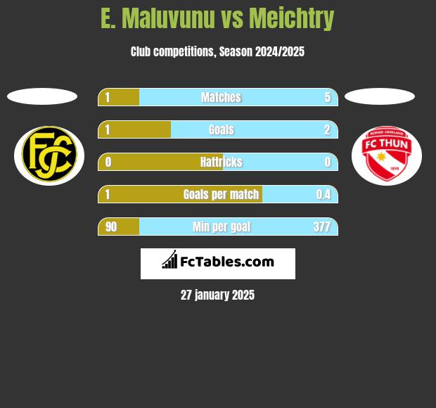 E. Maluvunu vs Meichtry h2h player stats