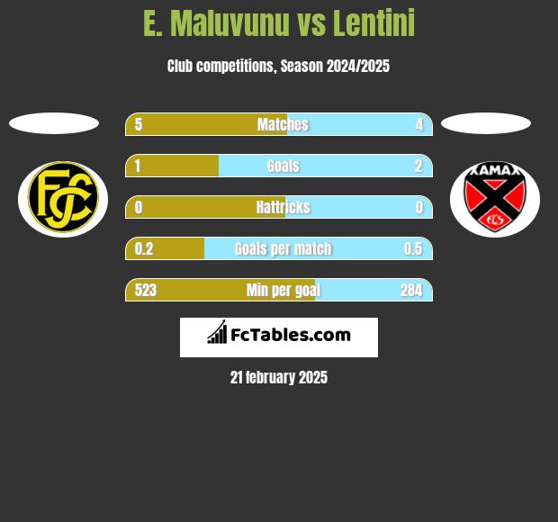 E. Maluvunu vs Lentini h2h player stats