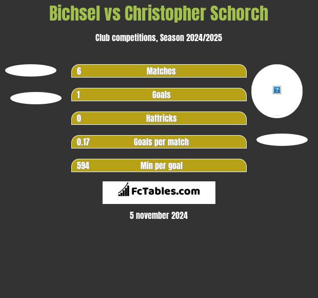 Bichsel vs Christopher Schorch h2h player stats