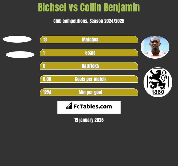 Bichsel vs Collin Benjamin h2h player stats