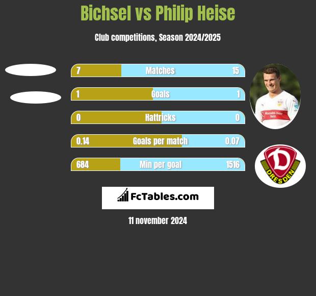 Bichsel vs Philip Heise h2h player stats