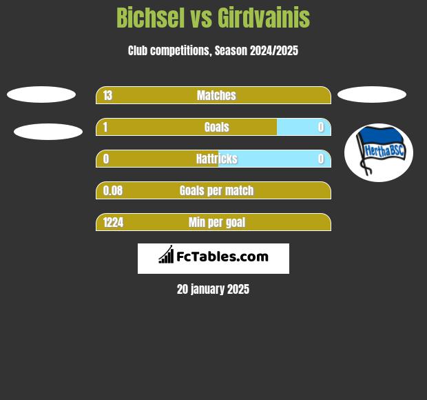 Bichsel vs Girdvainis h2h player stats