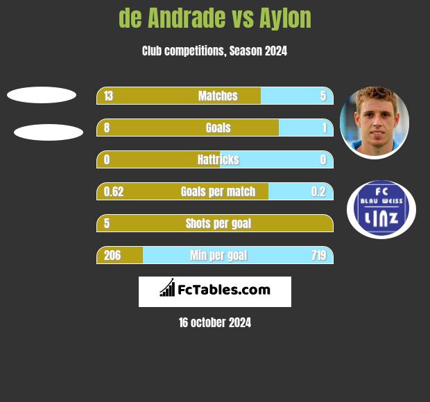 de Andrade vs Aylon h2h player stats