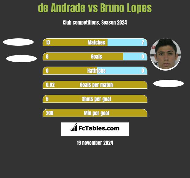 de Andrade vs Bruno Lopes h2h player stats