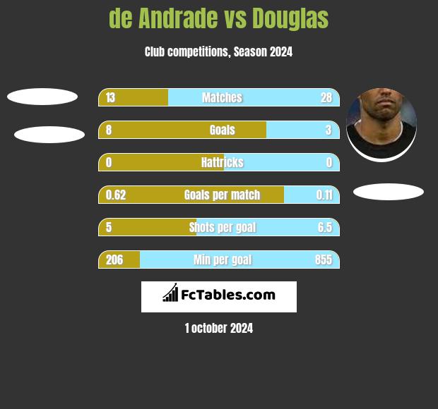 de Andrade vs Douglas h2h player stats