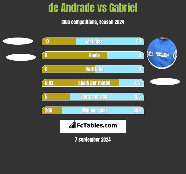 de Andrade vs Gabriel h2h player stats