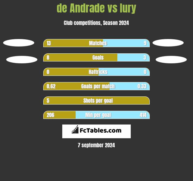 de Andrade vs Iury h2h player stats