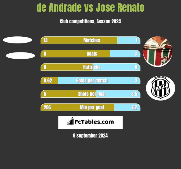 de Andrade vs Jose Renato h2h player stats