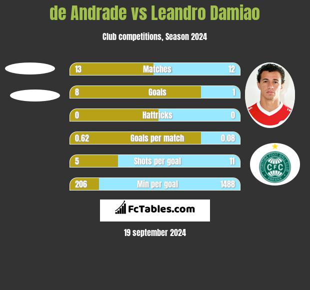 de Andrade vs Leandro Damiao h2h player stats