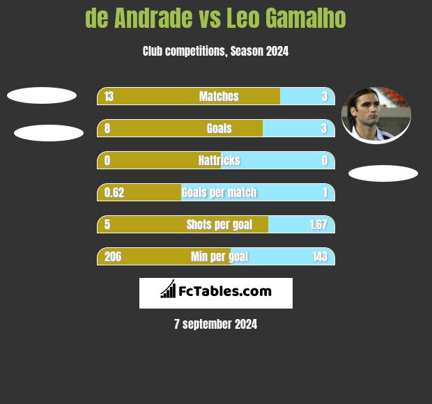 de Andrade vs Leo Gamalho h2h player stats