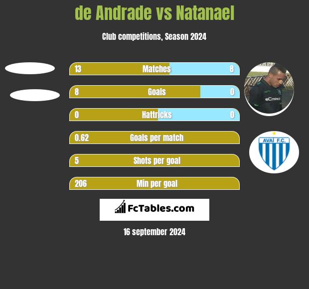 de Andrade vs Natanael h2h player stats