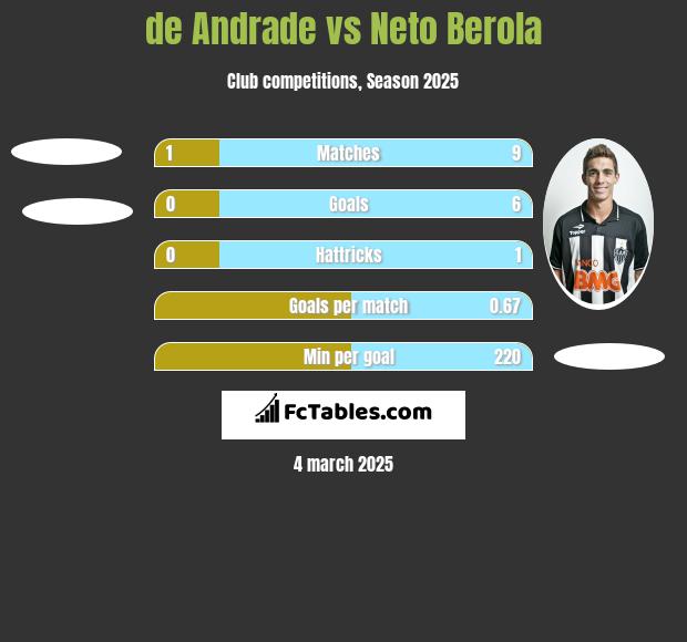 de Andrade vs Neto Berola h2h player stats