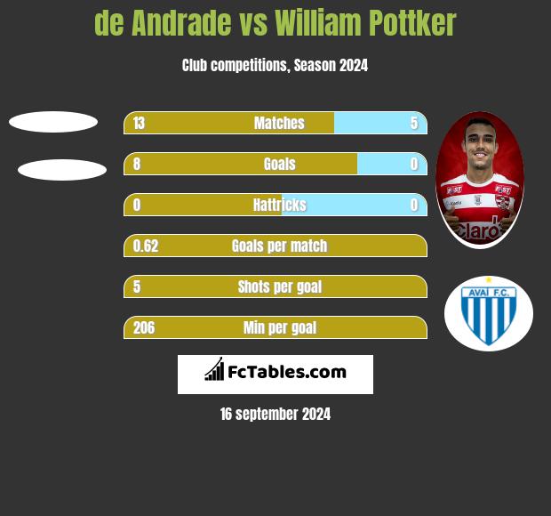 de Andrade vs William Pottker h2h player stats