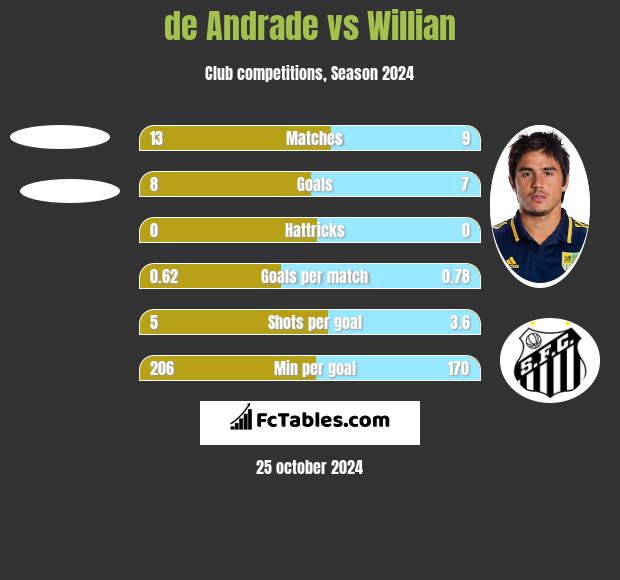 de Andrade vs Willian h2h player stats