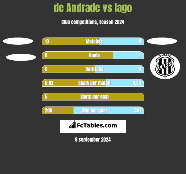 de Andrade vs Iago h2h player stats