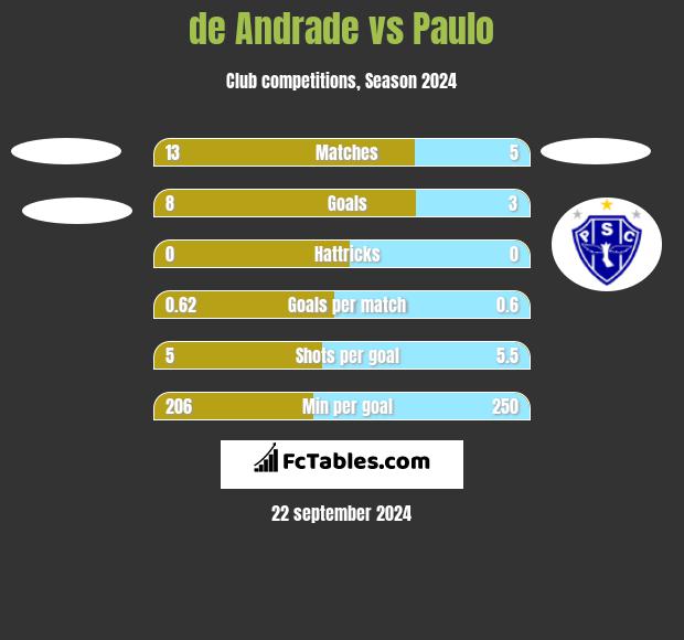 de Andrade vs Paulo h2h player stats