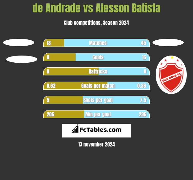 de Andrade vs Alesson Batista h2h player stats