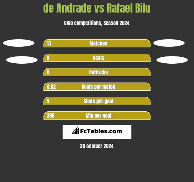 de Andrade vs Rafael Bilu h2h player stats