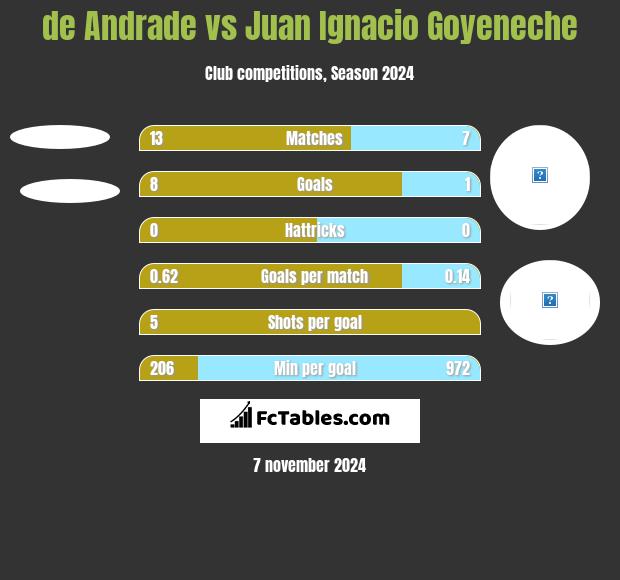 de Andrade vs Juan Ignacio Goyeneche h2h player stats