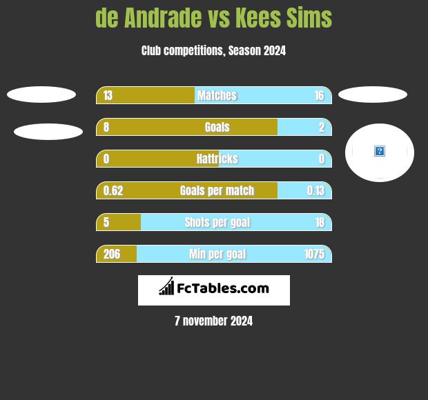 de Andrade vs Kees Sims h2h player stats