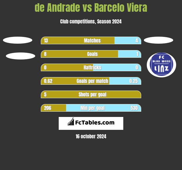 de Andrade vs Barcelo Viera h2h player stats