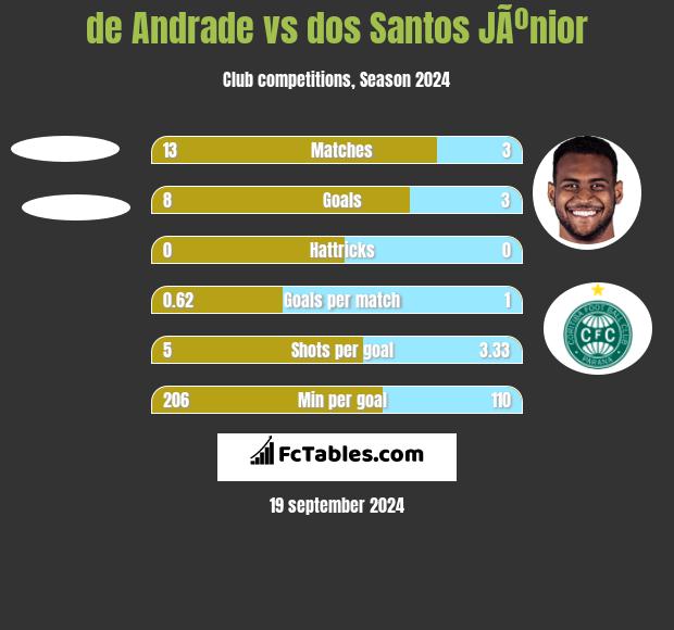 de Andrade vs dos Santos JÃºnior h2h player stats