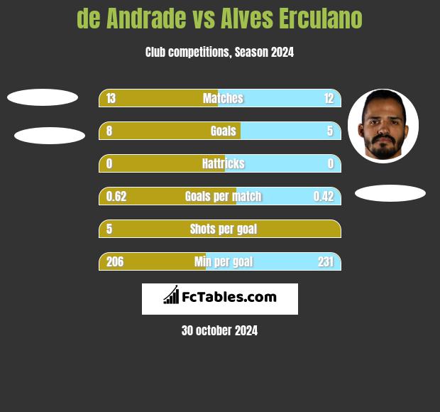 de Andrade vs Alves Erculano h2h player stats