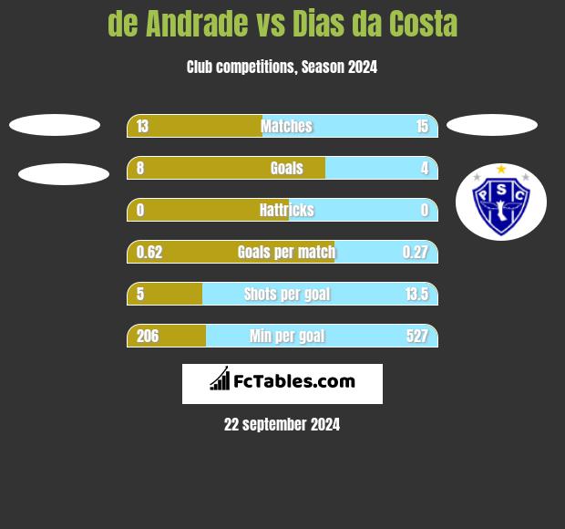 de Andrade vs Dias da Costa h2h player stats