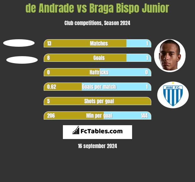 de Andrade vs Braga Bispo Junior h2h player stats