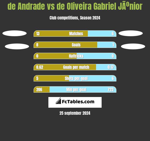 de Andrade vs de Oliveira Gabriel JÃºnior h2h player stats