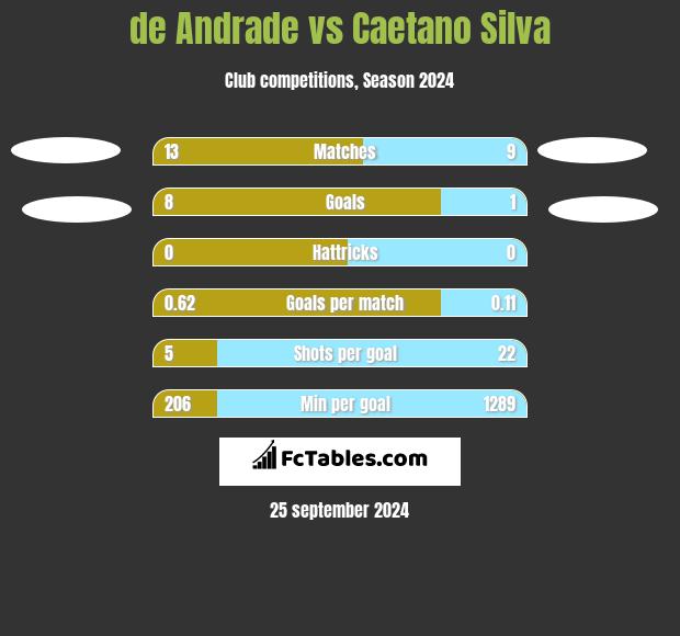 de Andrade vs Caetano Silva h2h player stats