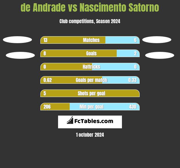 de Andrade vs Nascimento Satorno h2h player stats