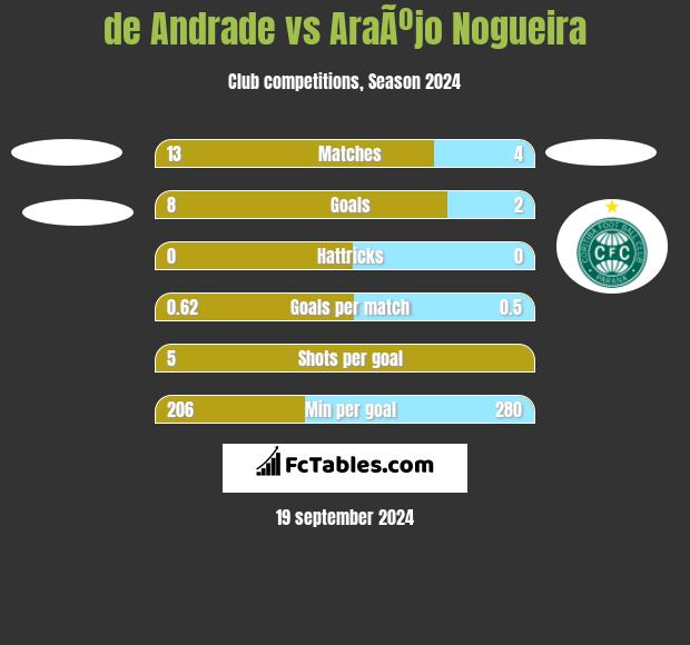 de Andrade vs AraÃºjo Nogueira h2h player stats